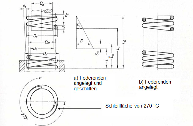 Entwicklungsvorgaben Druckfedern